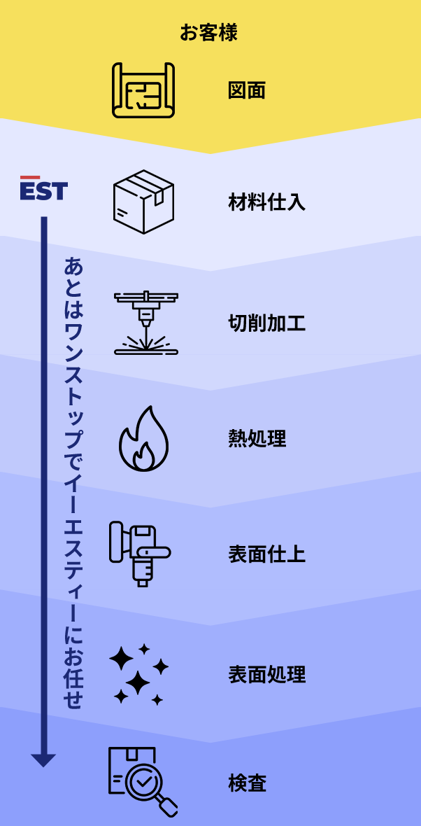 あとはワンストップでイーエスティーにお任せ